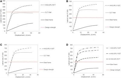 The wall–frame interaction effect in CLT-steel hybrid systems